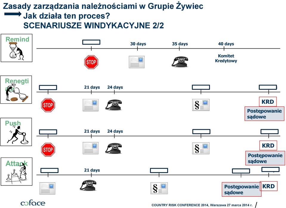 ate Push 14 days 21 days 24 days 38 days 60 days KRD Postępowanie sądowe 14 days 21 days 24