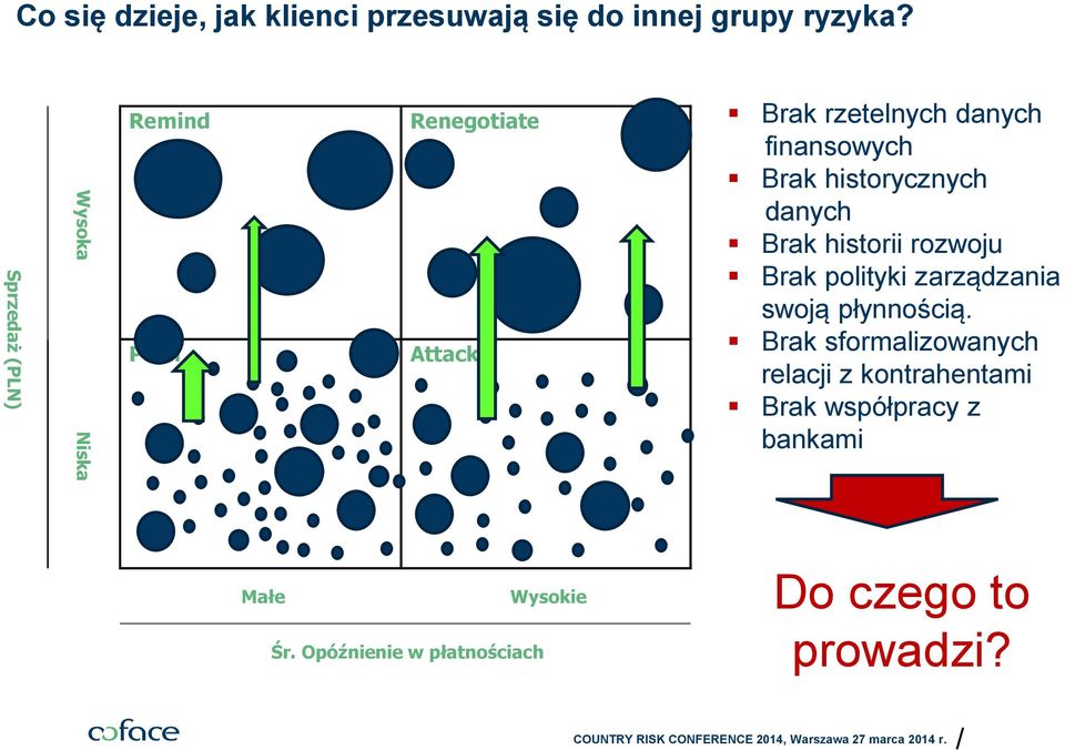 Brak historycznych danych Brak historii rozwoju Brak polityki zarządzania swoją płynnością.