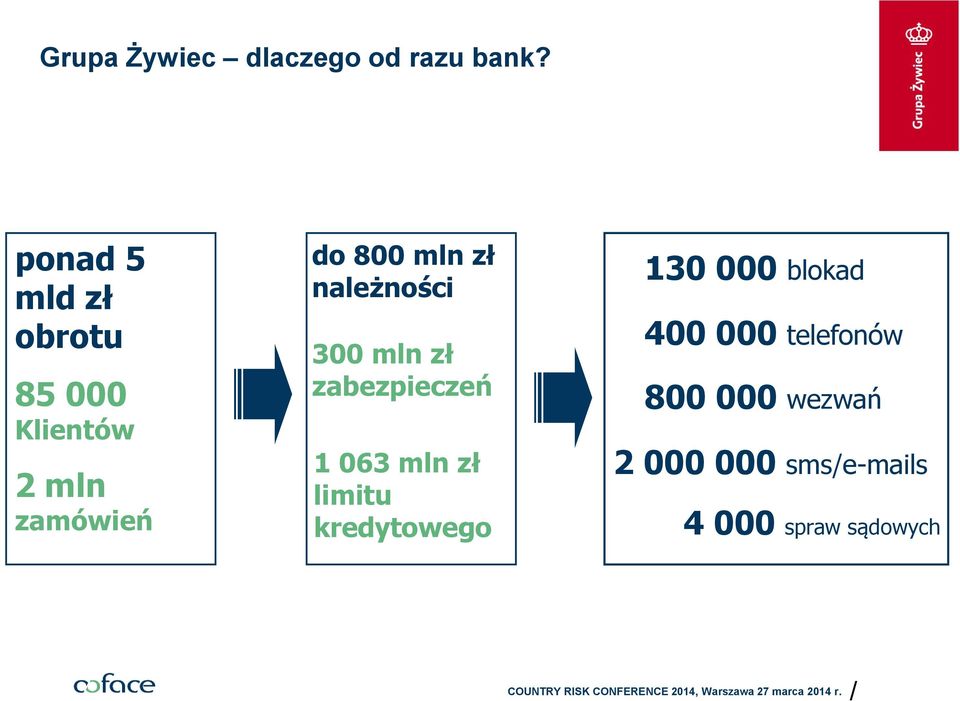 zł należności 300 mln zł zabezpieczeń 1 063 mln zł limitu