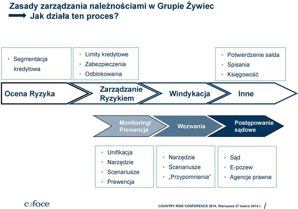 Księgowość Zarządzanie Ocena Ryzyka Windykacja Inne Ryzykiem Monitoring Prewencja Wezwania