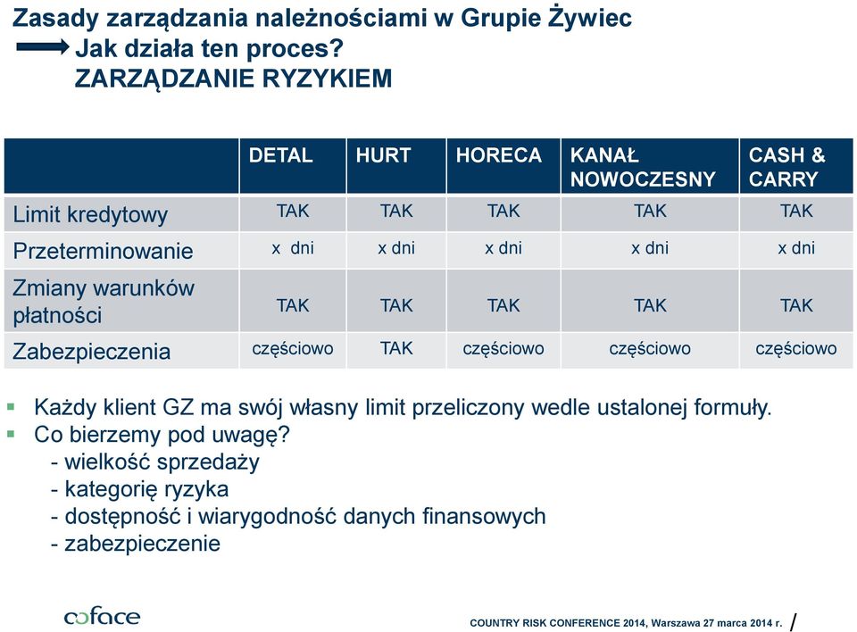 dni x dni x dni x dni Zmiany warunków płatności TAK TAK TAK TAK TAK Zabezpieczenia częściowo TAK częściowo częściowo częściowo Każdy