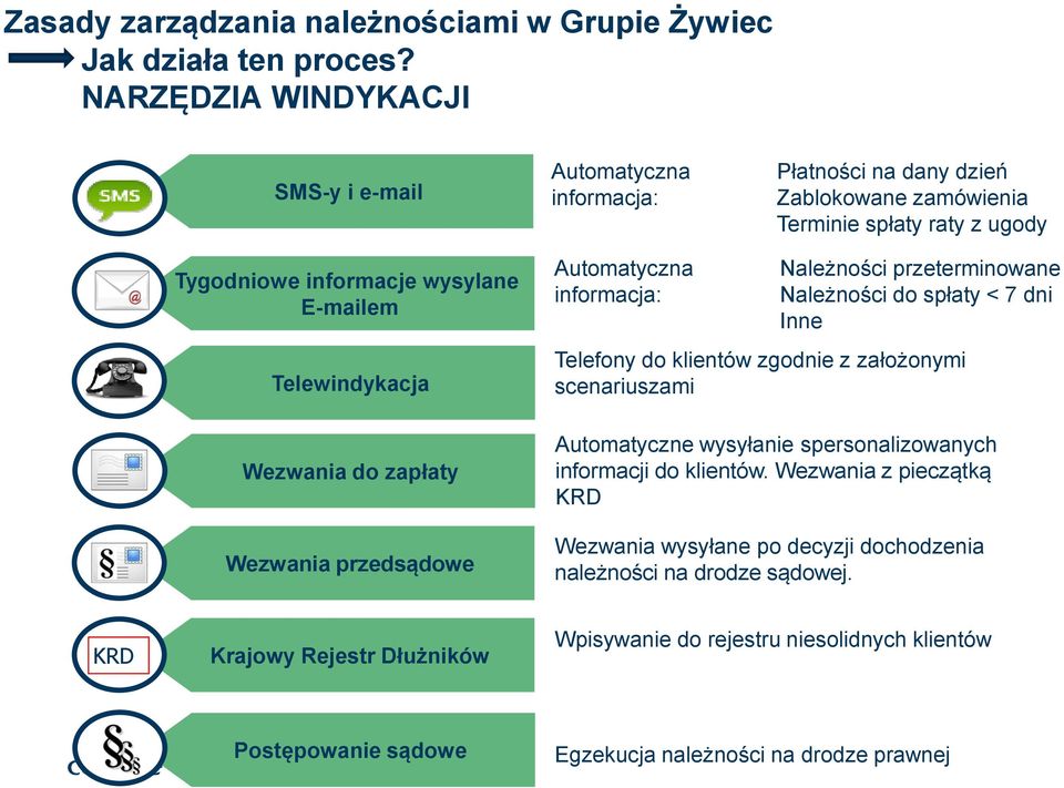 Telewindykacja Automatyczna informacja: Należności przeterminowane Należności do spłaty < 7 dni Inne Telefony do klientów zgodnie z założonymi scenariuszami Wezwania do zapłaty Wezwania