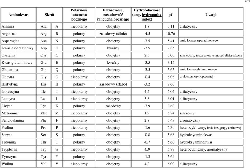 85 Cysteina Cys C polarny obojętny 2.5 5.05 siarkowy, może tworzyć mostki disiarczkowe Kwas glutaminowy Glu E polarny kwaśny -3.5 3.15 pi Uwagi Glutamina Gln Q polarny obojętny -3.5 5.65 amid kwasu glutaminowego Glicyna Gly G niepolarny obojętny -0.