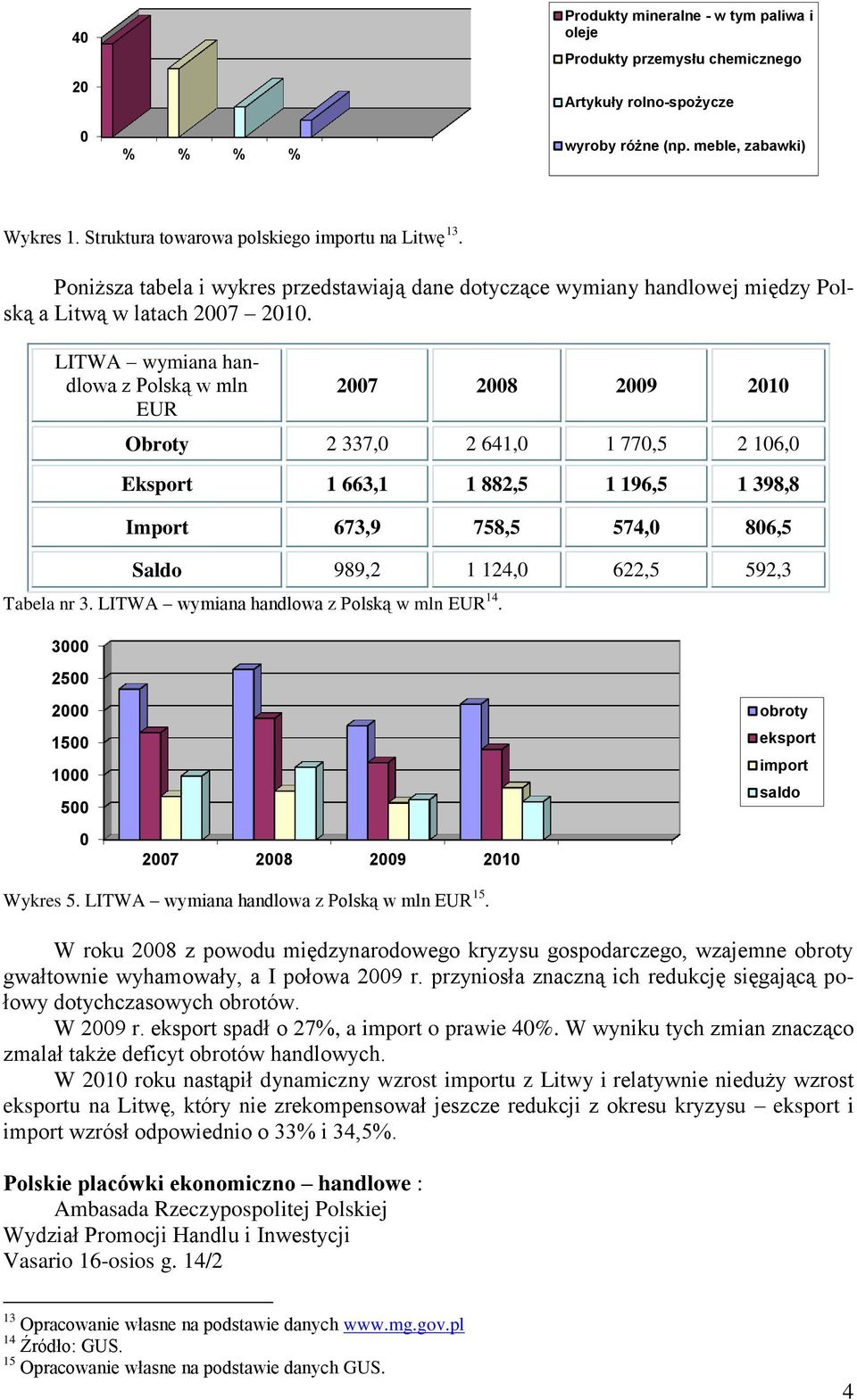 LITWA wymiana handlowa z Polską w mln EUR 27 28 29 21 Obroty 2 337, 2 641, 1 77,5 2 16, Eksport 1 663,1 1 882,5 1 196,5 1 398,8 Import 673,9 758,5 574, 86,5 Saldo 989,2 1 124, 622,5 592,3 Tabela nr 3.