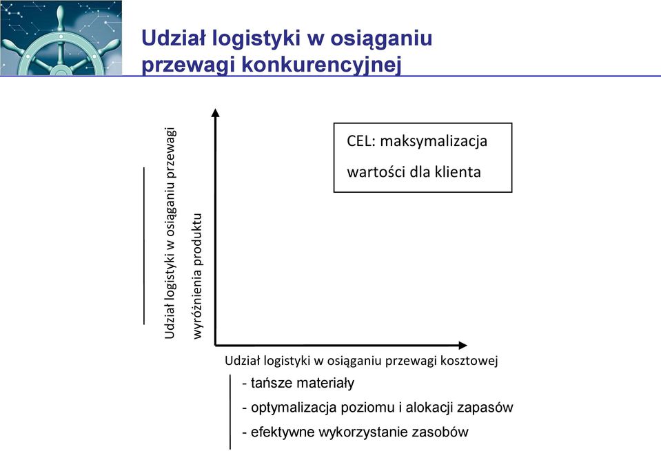 wartości dla klienta Udział logistyki w osiąganiu przewagi kosztowej -