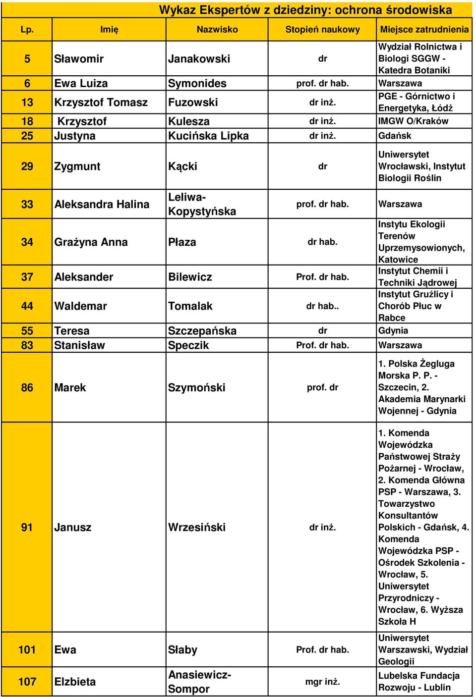 Gdańsk 29 Zygmunt Kącki dr 33 Aleksandra Halina Wykaz Ekspertów z dziedziny: ochrona środowiska Leliwa- Kopystyńska prof. dr hab. 34 Grażyna Anna Płaza dr hab. 37 Aleksander Bilewicz Prof. dr hab. 44 Waldemar Tomalak dr hab.