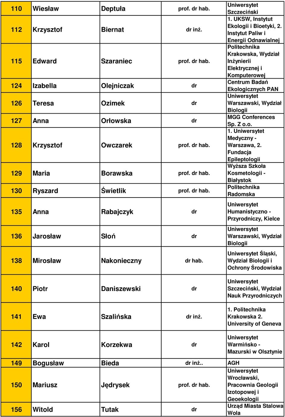 140 Piotr Daniszewski dr 141 Ewa Szalińska dr inż. 142 Karol Korzekwa dr Szczeciński 1. UKSW, Instytut Ekologii i Bioetyki, 2.