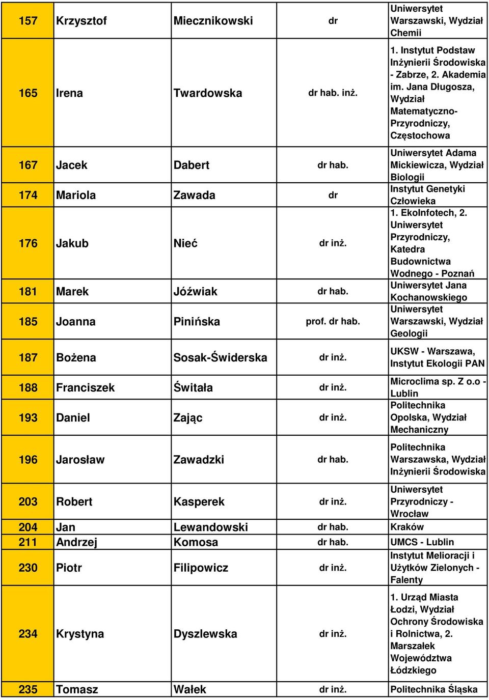 188 Franciszek Świtała dr inż. 193 Daniel Zając dr inż. 196 Jarosław Zawadzki dr hab. 203 Robert Kasperek dr inż. Adama Mickiewicza, Wydział Biologii Instytut Genetyki Człowieka 1. EkoInfotech, 2.