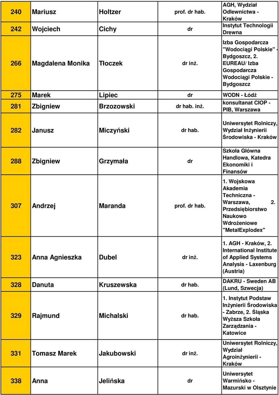 288 Zbigniew Grzymała dr 307 Andrzej Maranda prof. dr hab. 323 Anna Agnieszka Dubel dr inż. 328 Danuta Kruszewska dr hab. 329 Rajmund Michalski dr hab. 331 Tomasz Marek Jakubowski dr inż.
