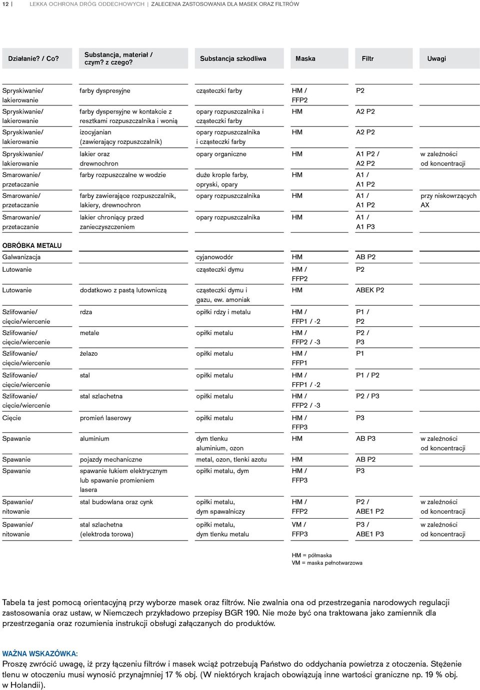 wonią cząsteczki farby Spryskiwanie/ izocyjanian opary rozpuszczalnika HM A2 P2 lakierowanie (zawierający rozpuszczalnik) i cząsteczki farby Spryskiwanie/ lakier oraz opary organiczne HM A1 P2 / w