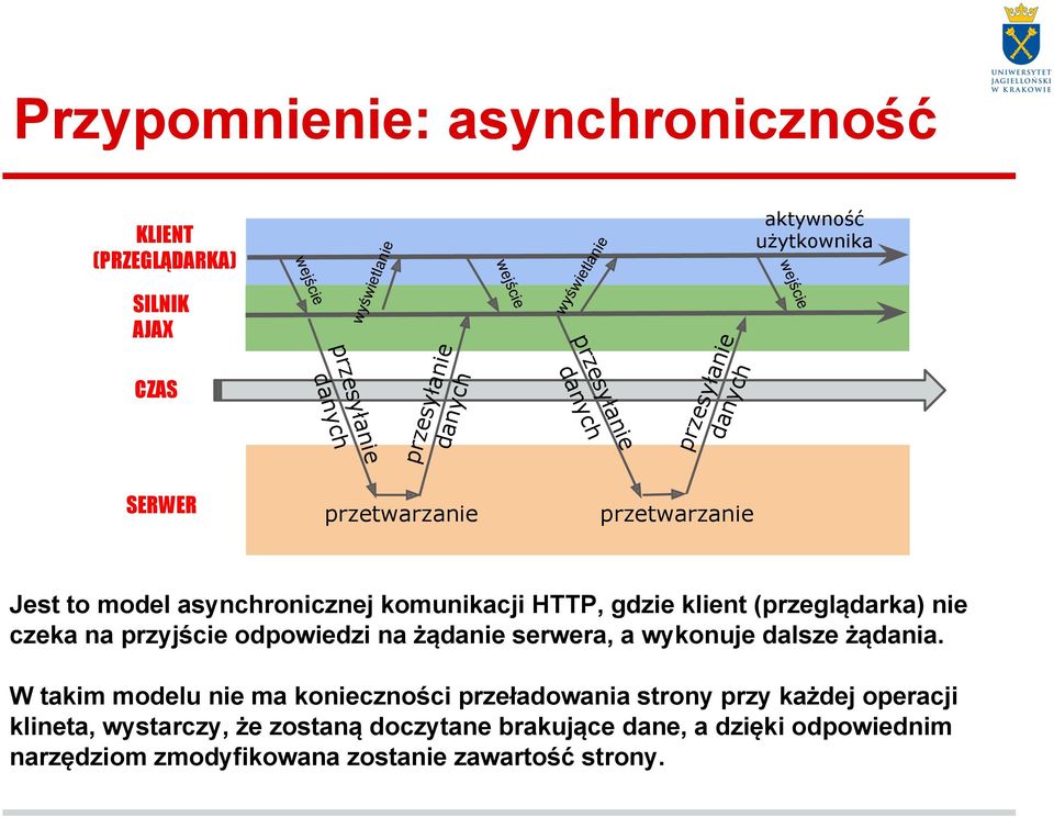 komunikacji HTTP, gdzie klient (przeglądarka) nie czeka na przyjście odpowiedzi na żądanie serwera, a wykonuje dalsze żądania.