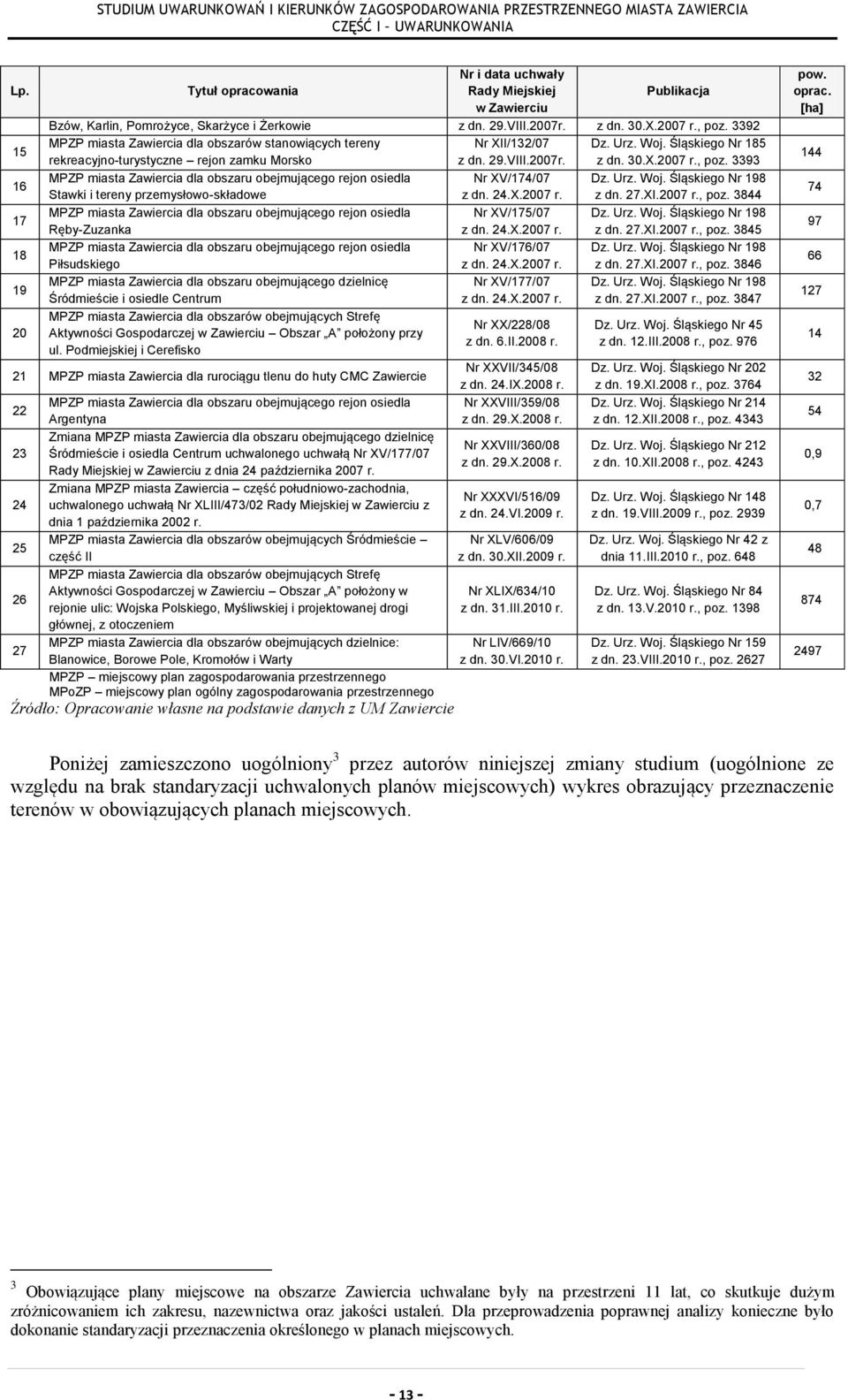 3393 MPZP miasta Zawiercia dla obszaru obejmującego rejon osiedla Nr XV/174/07 Dz. Urz. Woj. Śląskiego Nr 198 Stawki i tereny przemysłowo-składowe z dn. 24.X.2007 r. z dn. 27.XI.2007 r., poz.