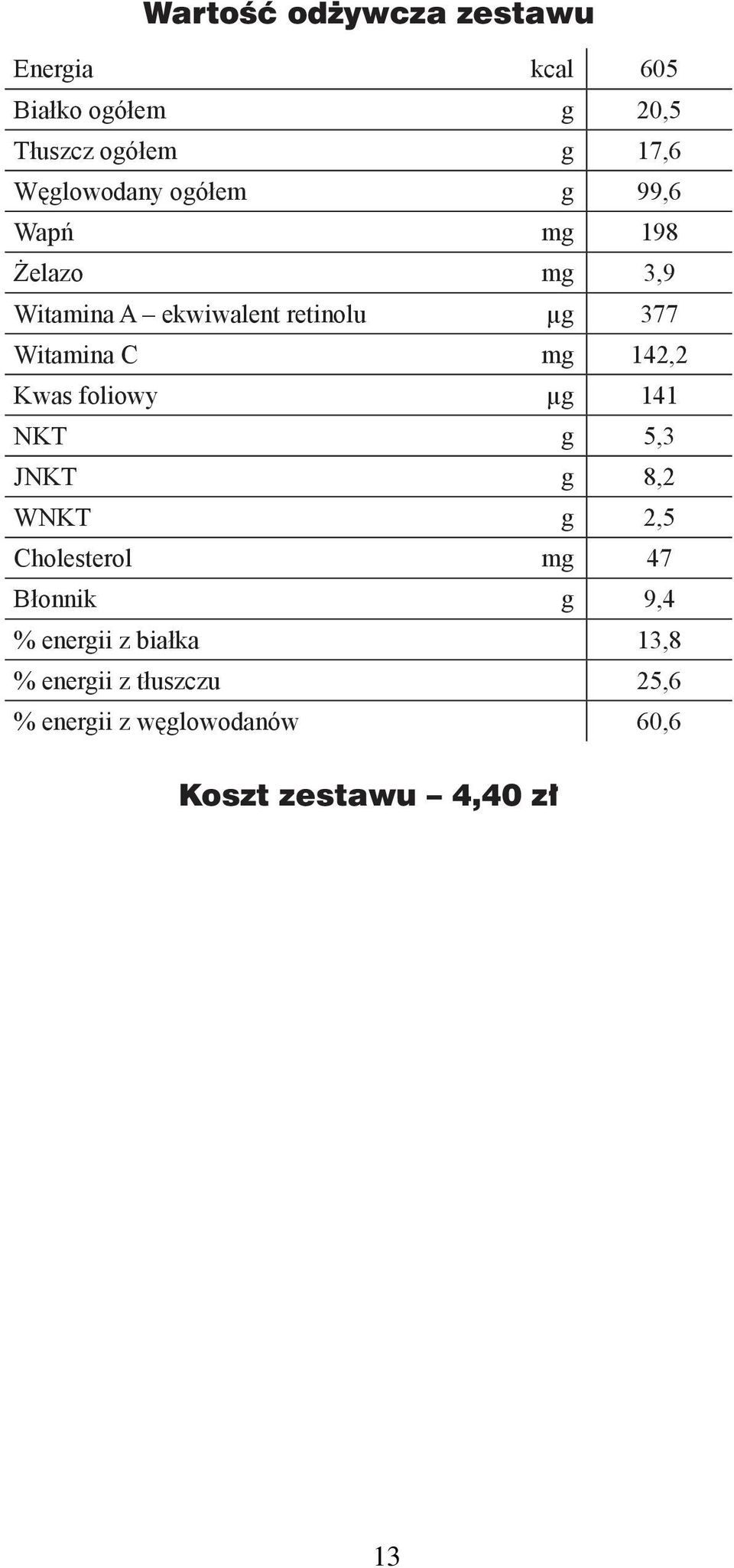 142,2 Kwas foliowy µ 141 NKT 5,3 JNKT 8,2 WNKT 2,5 Cholesterol m 47 Błonnik 9,4 % enerii