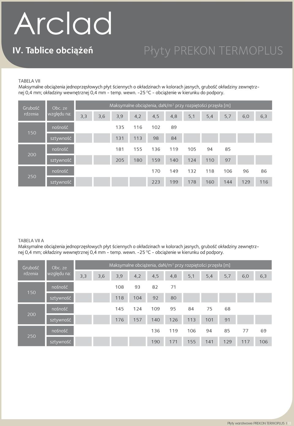 124 94 110 85 97 250 170 223 149 199 132 178 118 160 106 144 96 129 86 116 TABELA VII A 0 rdzenia Obc.