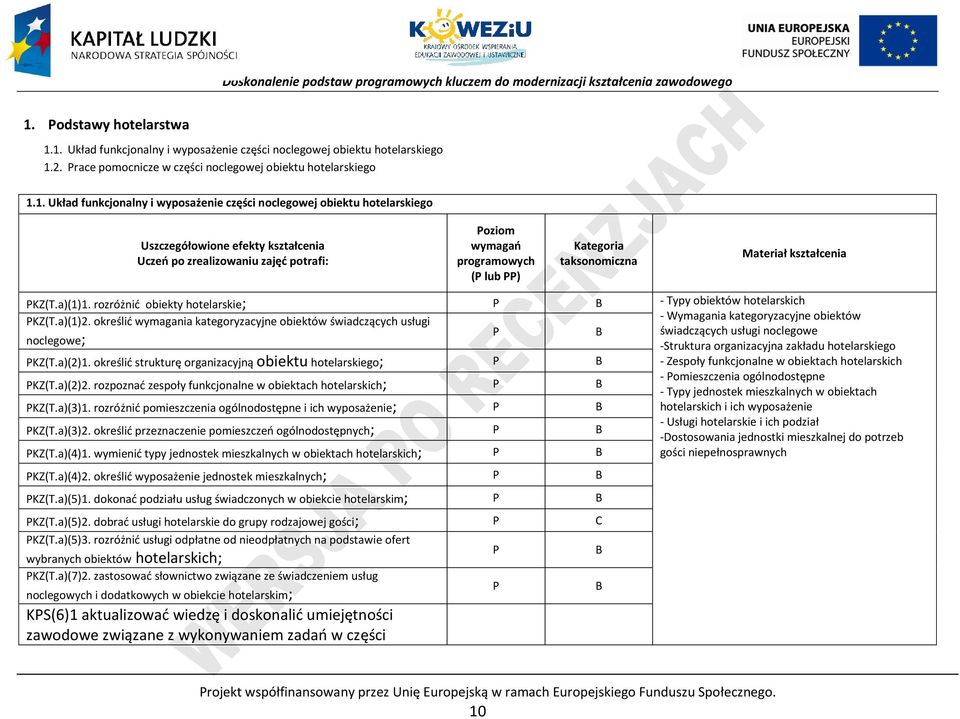 kształcenia KZ(T.a)(1)1. rozróżnić obiekty hotelarskie; B - Typy obiektów hotelarskich KZ(T.a)(1)2.