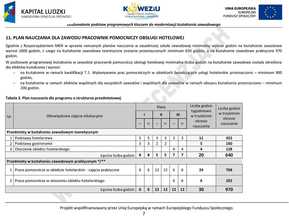 W podstawie programowej kształcenia w zawodzie pracownik pomocniczy obsługi hotelowej minimalna liczba godzin na kształcenie zawodowe została określona dla efektów kształcenia i wynosi: na
