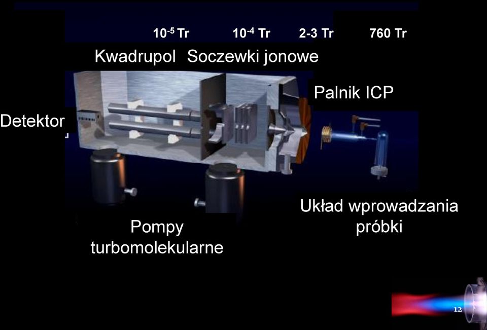 Palnik ICP Detektor Pompy