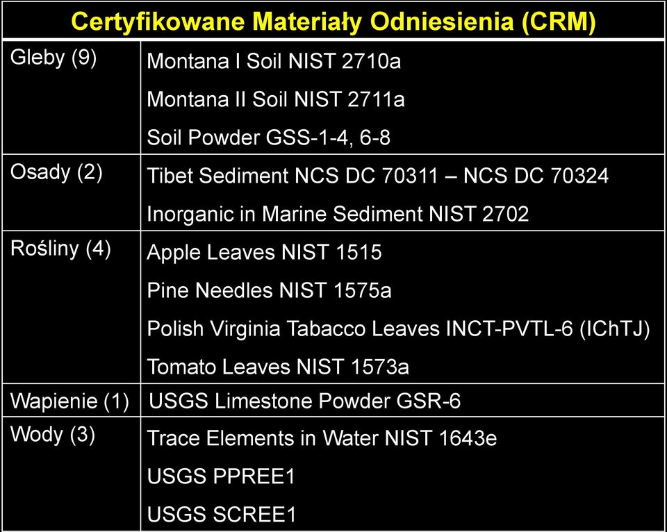 Rośliny (4) Apple Leaves NIST 1515 Pine Needles NIST 1575a Polish Virginia Tabacco Leaves INCT-PVTL-6 (IChTJ)