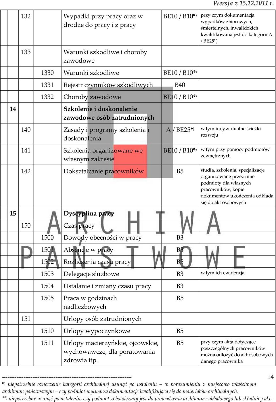 programy szkolenia i doskonalenia 141 Szkolenia organizowane we własnym zakresie A / BE25* ) w tym indywidualne ścieżki rozwoju BE10 / * ) w tym przy pomocy podmiotów zewnętrznych 142 Dokształcanie