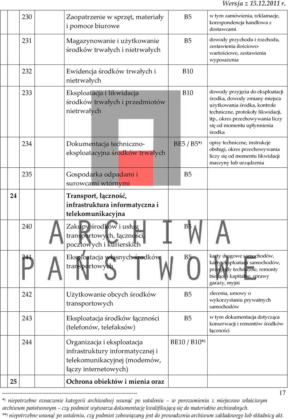 w tym zamówienia, reklamacje, korespondencja handlowa z dostawcami dowody przychodu i rozchodu, zestawienia ilościowowartościowe, zestawienia wyposażenia dowody przyjęcia do eksploatacji środka,