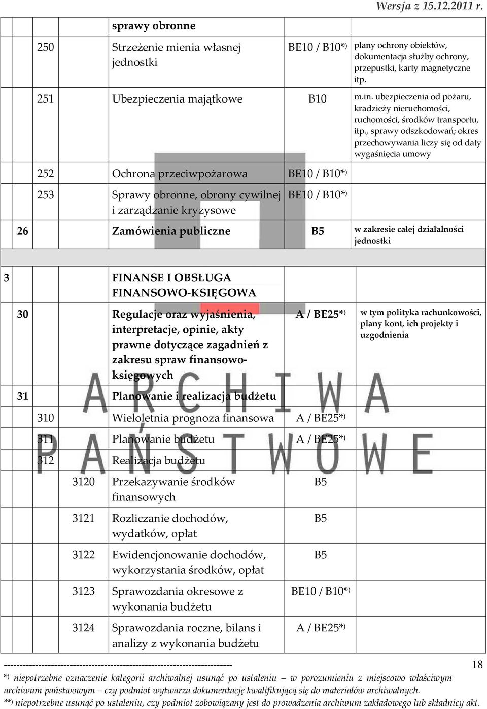 , sprawy odszkodowań; okres przechowywania liczy się od daty wygaśnięcia umowy 252 Ochrona przeciwpożarowa BE10 / * ) 253 Sprawy obronne, obrony cywilnej i zarządzanie kryzysowe BE10 / * ) 26