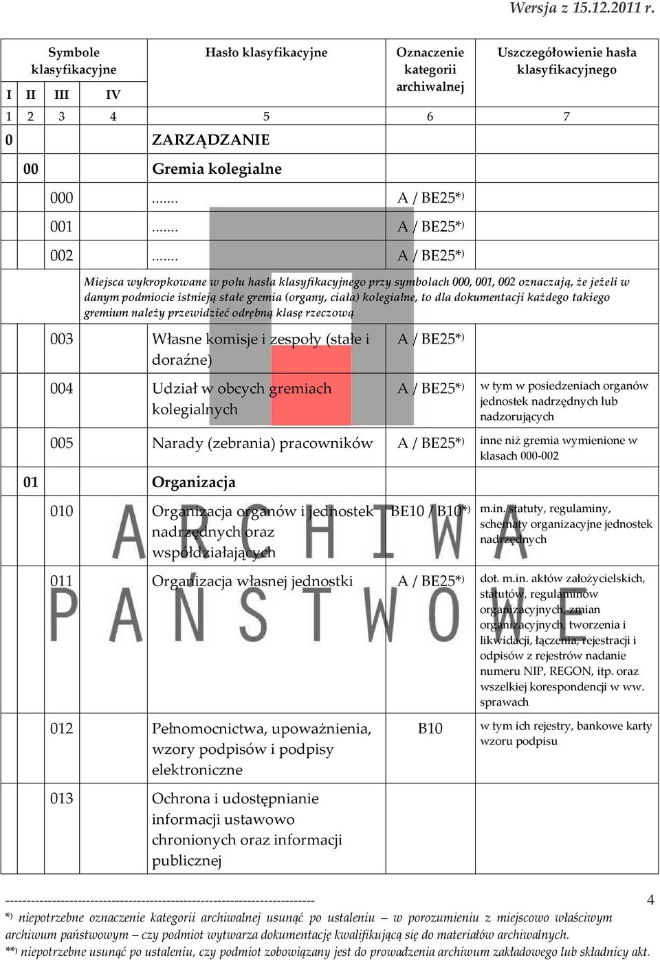 takiego gremium należy przewidzieć odrębną klasę rzeczową 003 Własne komisje i zespoły (stałe i doraźne) 004 Udział w obcych gremiach kolegialnych ) A / BE25* w tym w posiedzeniach organów jednostek