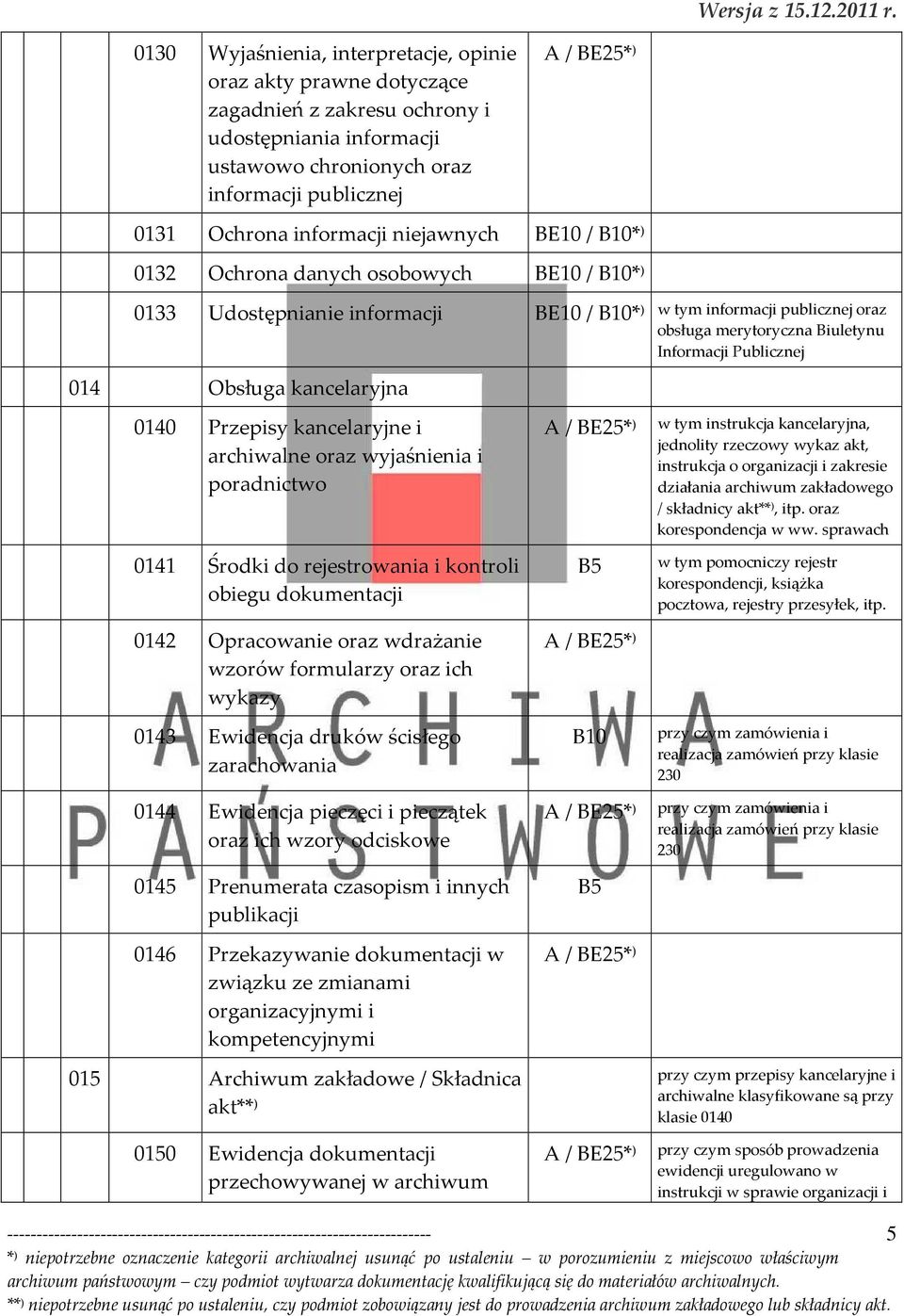 Obsługa kancelaryjna 0140 Przepisy kancelaryjne i archiwalne oraz wyjaśnienia i poradnictwo 0141 Środki do rejestrowania i kontroli obiegu dokumentacji 0142 Opracowanie oraz wdrażanie wzorów