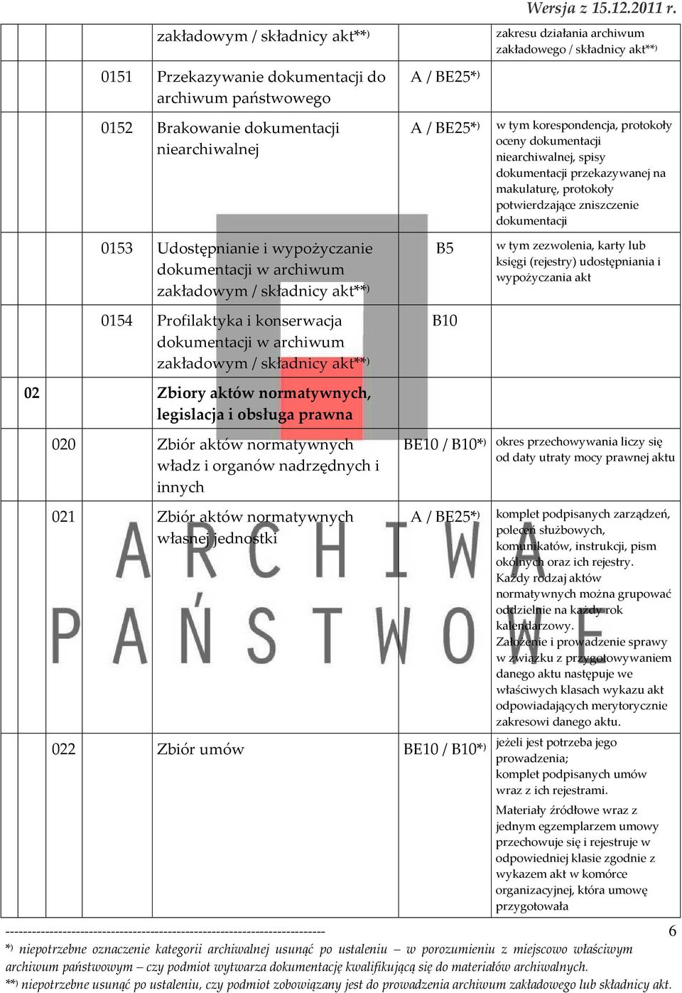 normatywnych, legislacja i obsługa prawna 020 Zbiór aktów normatywnych władz i organów nadrzędnych i innych 021 Zbiór aktów normatywnych własnej jednostki w tym korespondencja, protokoły oceny