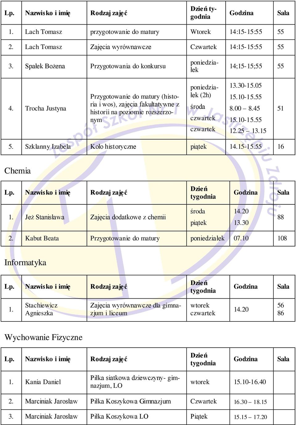 Szklanny Izabela Koło historyczne 14.15-15.55 16 Chemia 1. Jeż Stanisława Zajęcia dodatkowe z chemii środa 14.20 13.30 88 2. Kabut Beata Przygotowanie do matury 07.10 108 Informatyka 1.