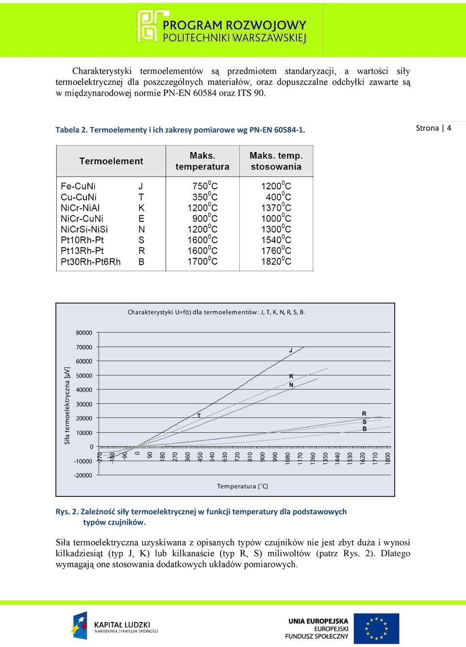 Termoelementy i ich zakresy pomiarowe wg PN-EN 60584-1. Strona 4 Rys. 2.