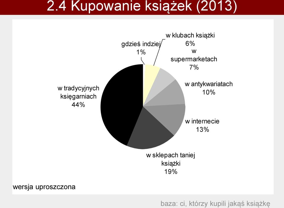 44% w antykwariatach 10% w internecie 13% w sklepach taniej