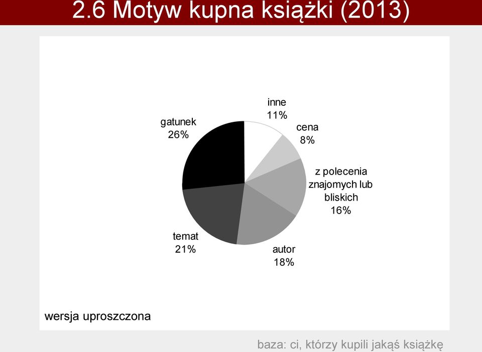 bliskich 16% temat 21% autor 18% wersja