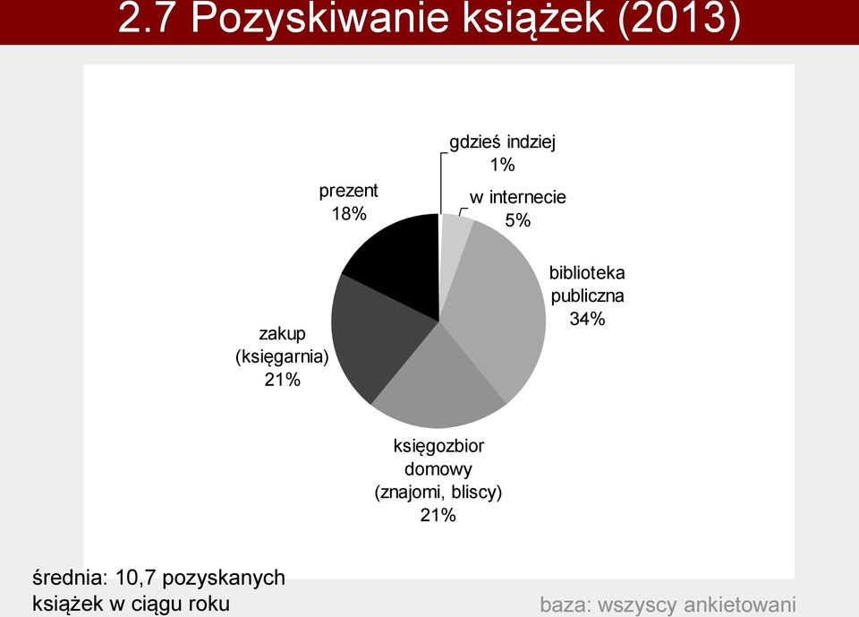publiczna 34% księgozbior domowy (znajomi, bliscy) 21%