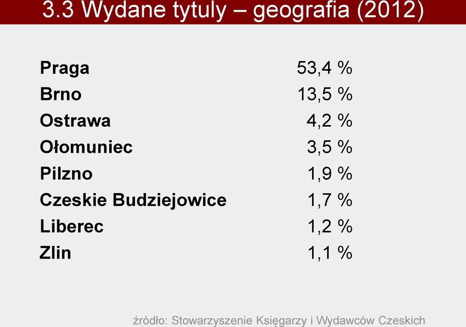 1,9 % Czeskie Budziejowice 1,7 % Liberec 1,2 % Zlin