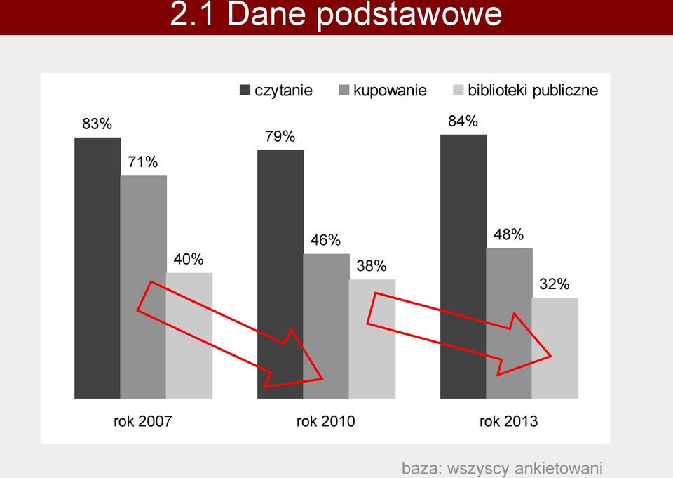 71% 79% 84% 40% 46% 48% 38% 32% rok