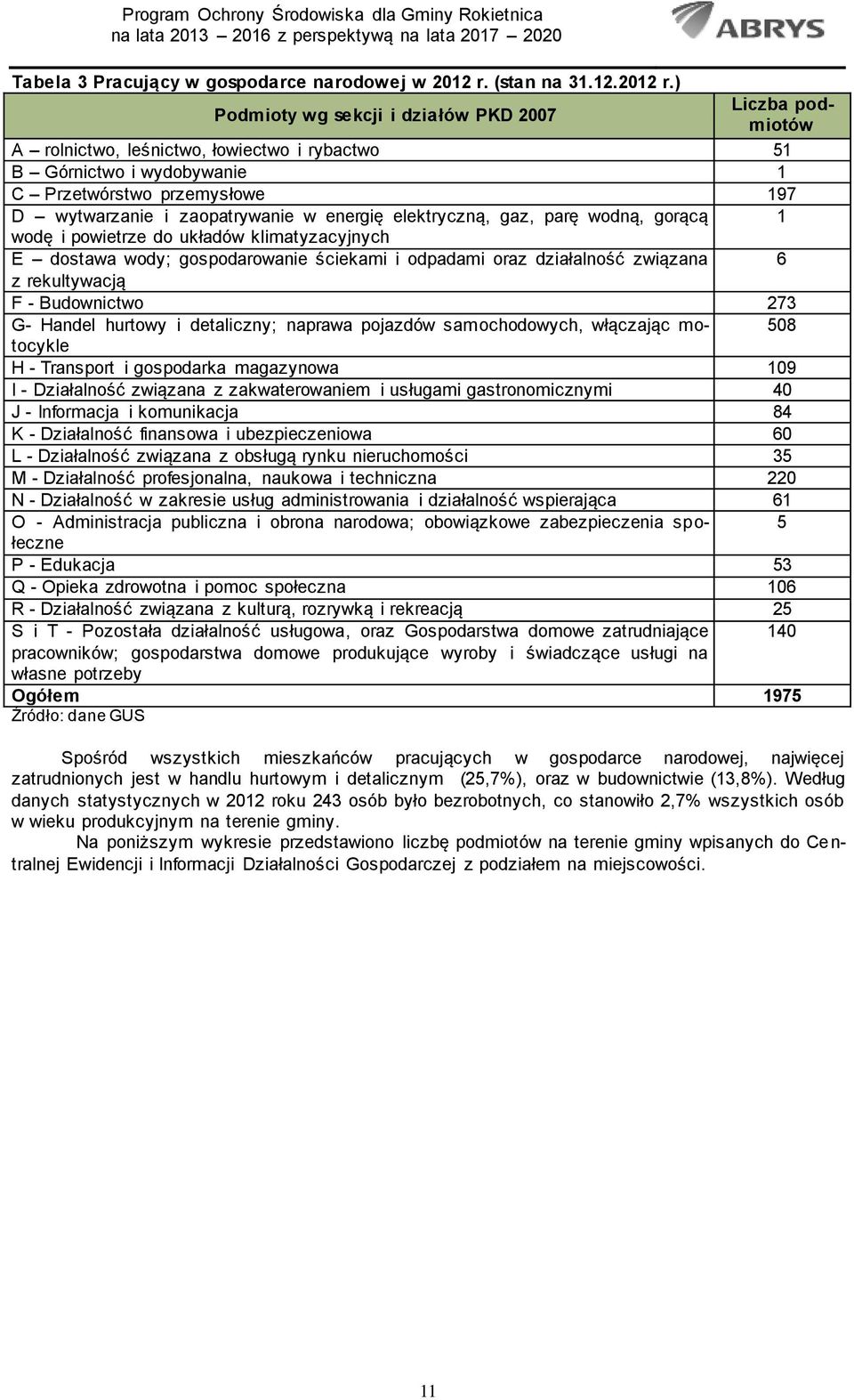 ) Podmioty wg sekcji i działów PKD 2007 Liczba podmiotów A rolnictwo, leśnictwo, łowiectwo i rybactwo 51 B Górnictwo i wydobywanie 1 C Przetwórstwo przemysłowe 197 D wytwarzanie i zaopatrywanie w