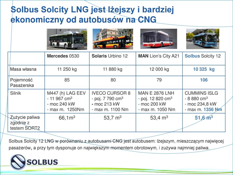 7 790 cm 3 - moc 213 kw - max m. 1100 Nm MAN E 2876 LNH - poj. 12 820 cm 3 - moc 200 kw - max m. 1050 Nm CUMMINS ISLG - 8 880 cm 3 - moc 234,8 kw - max m.