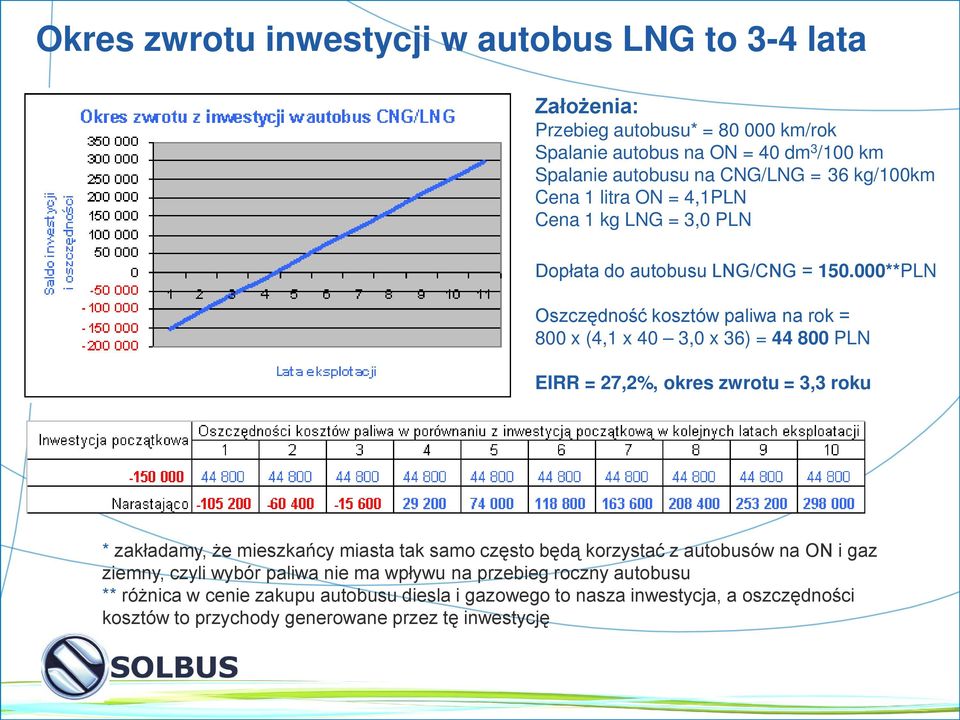 000**PLN Oszczędność kosztów paliwa na rok = 800 x (4,1 x 40 3,0 x 36) = 44 800 PLN EIRR = 27,2%, okres zwrotu = 3,3 roku * zakładamy, że mieszkańcy miasta tak samo często