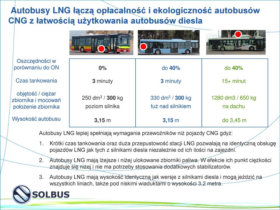 Autobusy LNG lepiej spełniają wymagania przewoźników niż pojazdy CNG gdyż: 1.