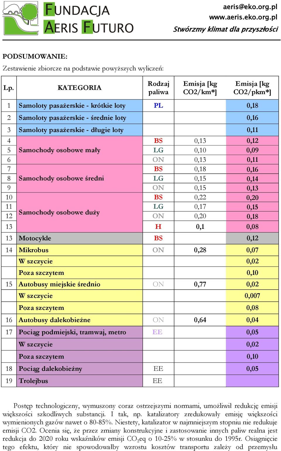 BS 0,13 0,12 5 Samochody osobowe mały LG 0,10 0,09 6 ON 0,13 0,11 7 BS 0,18 0,16 8 Samochody osobowe średni LG 0,15 0,14 9 ON 0,15 0,13 10 BS 0,22 0,20 11 LG 0,17 0,15 Samochody osobowe duŝy 12 ON