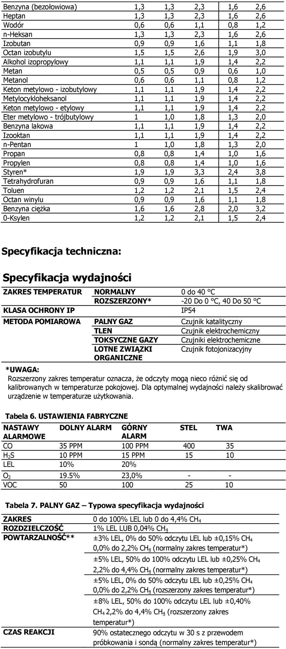 etylowy 1,1 1,1 1,9 1,4 2,2 Eter metylowo - trójbutylowy 1 1,0 1,8 1,3 2,0 Benzyna lakowa 1,1 1,1 1,9 1,4 2,2 Izooktan 1,1 1,1 1,9 1,4 2,2 n-pentan 1 1,0 1,8 1,3 2,0 Propan 0,8 0,8 1,4 1,0 1,6