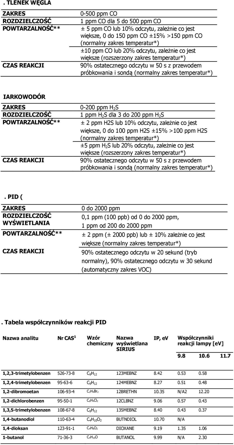 IARKOWODÓR ZAKRES ROZDZIELCZOŚĆ POWTARZALNOŚĆ** 0-200 ppm H 2S 1 ppm H 2S dla 3 do 200 ppm H 2S ± 2 ppm H2S lub 10% odczytu, zależnie co jest większe, 0 do 100 ppm H2S ±15% >100 ppm H2S (normalny