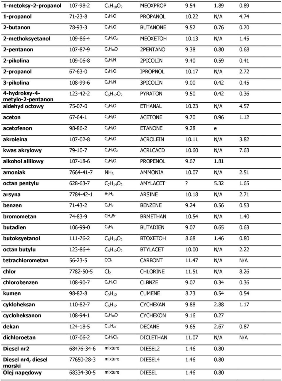 17 N/A 2.72 3-pikolina 108-99-6 C6H7N 3PICOLIN 9.00 0.42 0.45 4-hydroksy-4-123-42-2 C6H12O2 PYRATON 9.50 0.42 0.36 metylo-2-pentanon aldehyd octowy 75-07-0 C2H4O ETHANAL 10.23 N/A 4.