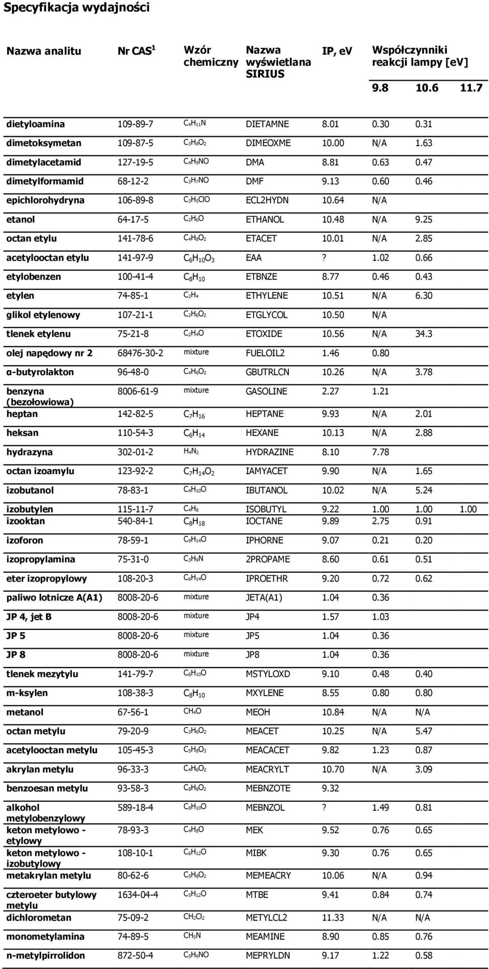 46 epichlorohydryna 106-89-8 C3H5ClO ECL2HYDN 10.64 N/A etanol 64-17-5 C2H6O ETHANOL 10.48 N/A 9.25 octan etylu 141-78-6 C4H8O2 ETACET 10.01 N/A 2.85 acetylooctan etylu 141-97-9 C6H10O3 EAA? 1.02 0.