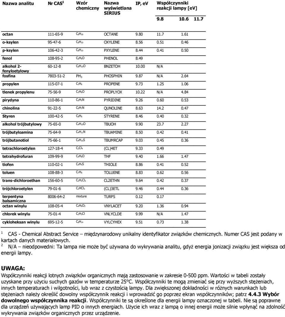 64 propylen 115-07-1 C3H6 PROPENE 9.73 1.25 1.06 tlenek propylenu 75-56-9 C3H6O PROPLYOX 10.22 N/A 4.84 pirydyna 110-86-1 C5H5N PYRIDINE 9.26 0.60 0.53 chinolina 91-22-5 C9H7N QUNOLINE 8.63 14.2 0.