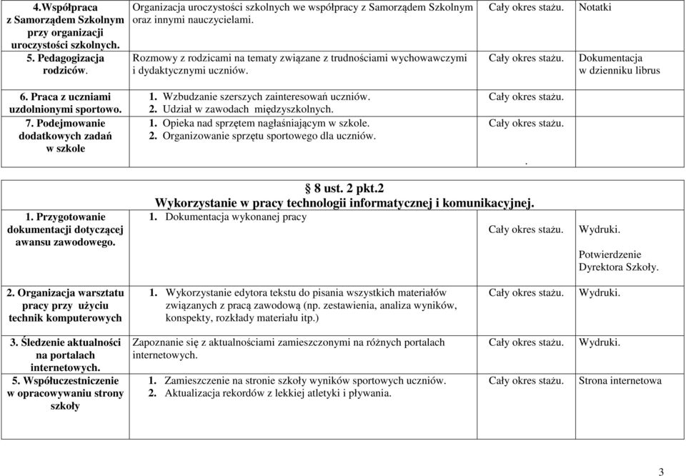 Podejmowanie dodatkowych zadań w szkole 1. Wzbudzanie szerszych zainteresowań uczniów. 2. Udział w zawodach międzyszkolnych. 1. Opieka nad sprzętem nagłaśniającym w szkole. 2. Organizowanie sprzętu sportowego dla uczniów.