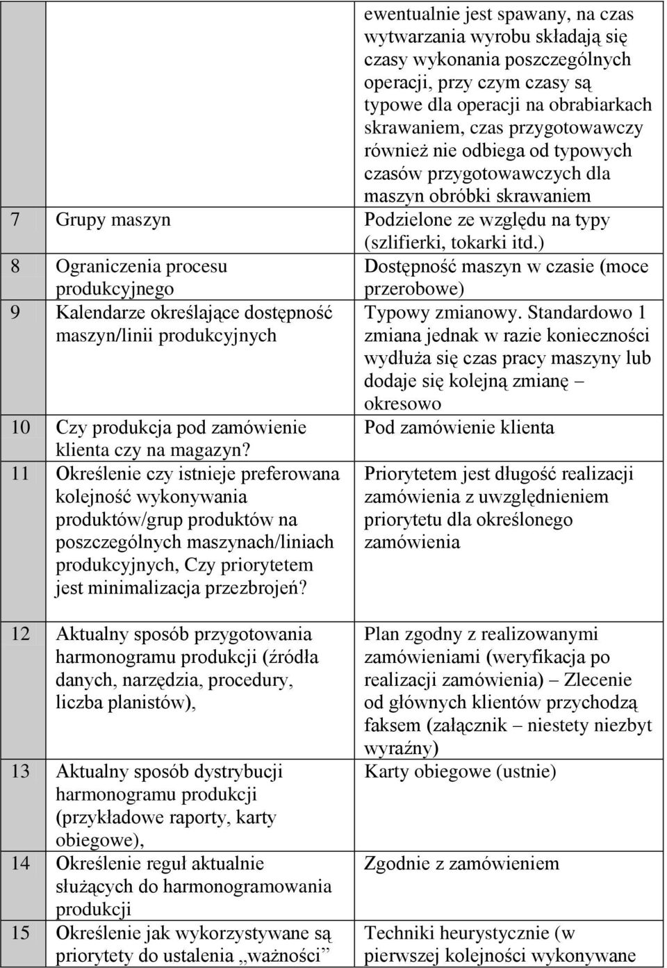 ) 8 Ograniczenia procesu Dostępność maszyn w czasie (moce produkcyjnego 9 Kalendarze określające dostępność maszyn/linii produkcyjnych 10 Czy produkcja pod zamówienie klienta czy na magazyn?