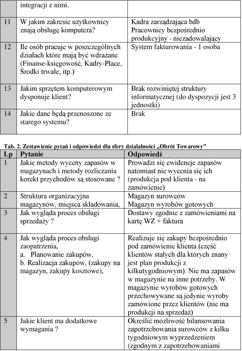Kadra zarządzająca bdb Pracownicy bezpośrednio produkcyjny - niezadowalający System fakturowania - 1 osoba Brak rozwiniętej struktury informatycznej (do dyspozycji jest 3 jednostki) Brak Tab. 2.