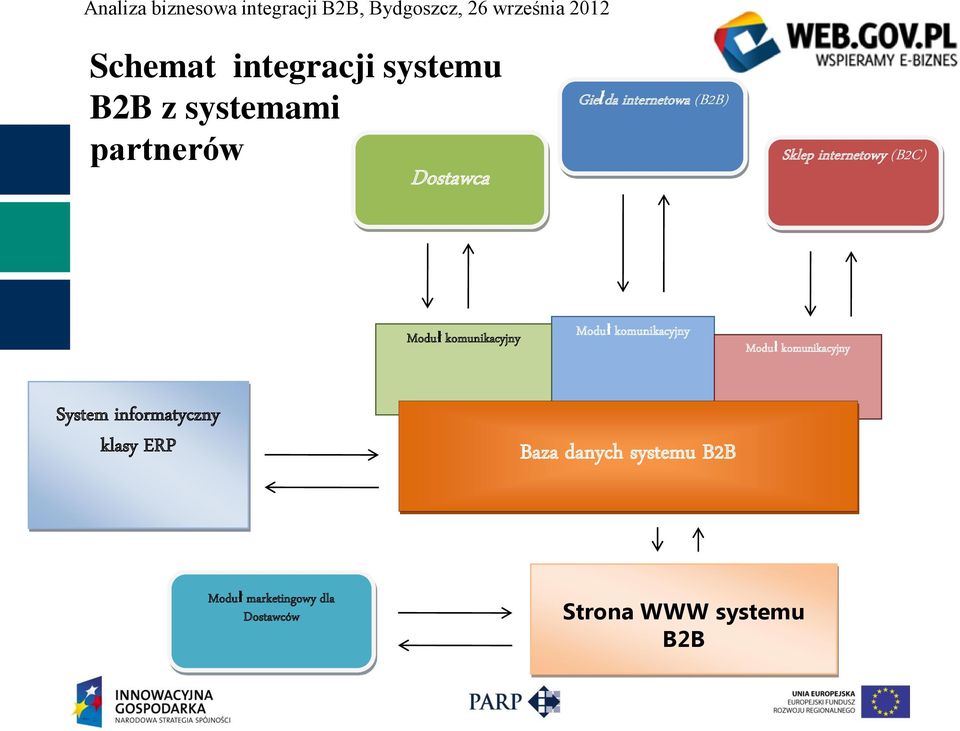 komunikacyjny Moduł komunikacyjny System informatyczny klasy ERP Baza