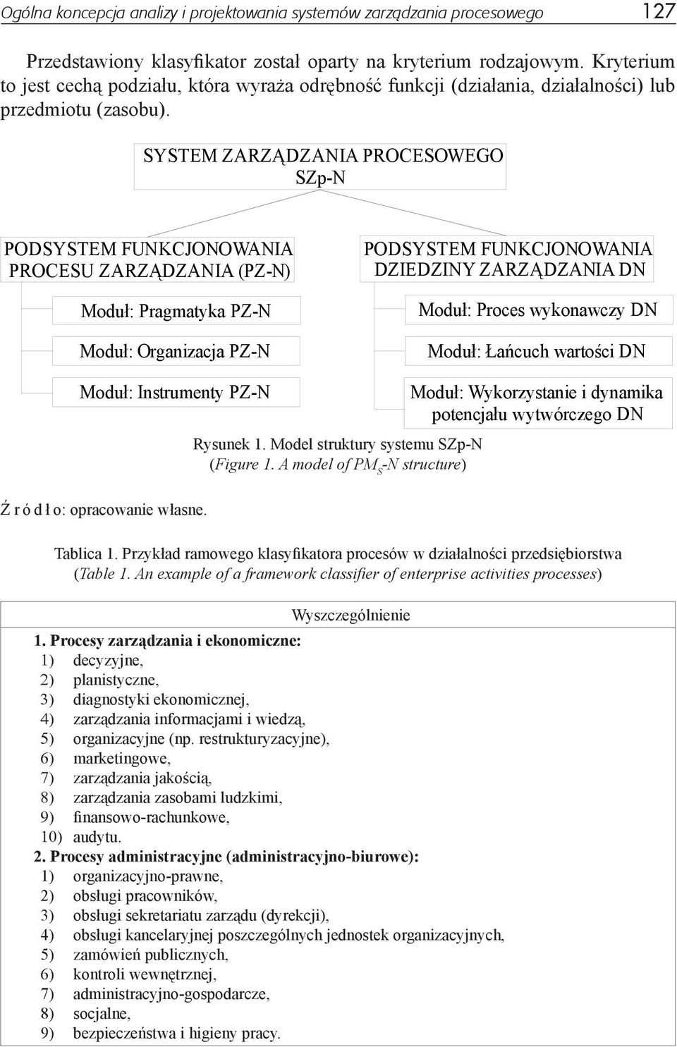 SYSTEM ZARZĄDZANIA PROCESOWEGO SZp-N PODSYSTEM FUNKCJONOWANIA PROCESU ZARZĄDZANIA (PZ-N) Moduł: Pragmatyka PZ-N Moduł: Organizacja PZ-N PODSYSTEM FUNKCJONOWANIA DZIEDZINY ZARZĄDZANIA DN Moduł: Proces